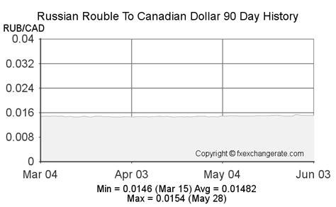 rouble to cad|Convert from Russian Rouble (RUB) to Canadian Dollar (CAD)